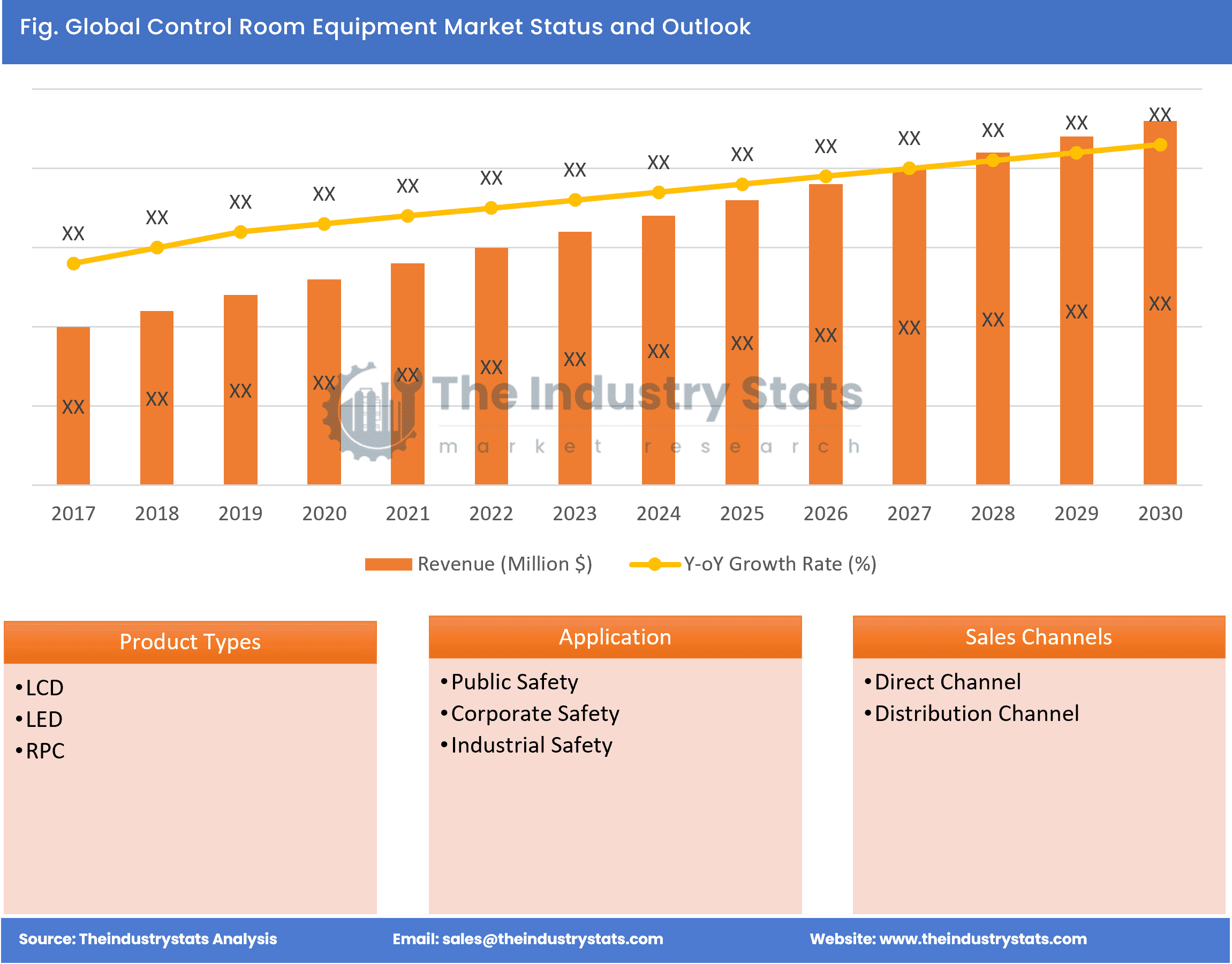 Control Room Equipment Status & Outlook